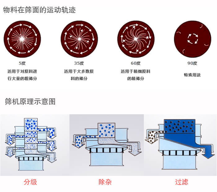 圓形振動篩篩分目的：過濾分級，除雜展示圖